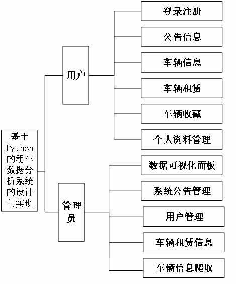 精品基于Python的租車數(shù)據(jù)分析系統(tǒng)的設(shè)計與實現(xiàn)